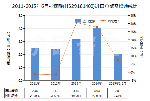 2011-2015年6月檸檬酸(HS29181400)進口總額及增速統(tǒng)計